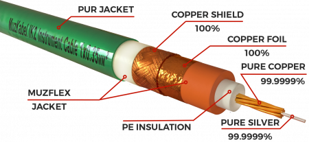 Гитарный кабель MUZKABEL IIKXG2 - 15 метров, JACK (моно) - XLR (папа)