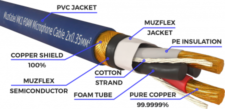 Микрофонный кабель MUZKABEL XXFMK1S - 10 метров, XLR – XLR