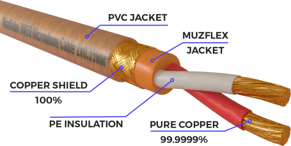 Микрофонный кабель MUZKABEL XXSMK5B - 1 метр, XLR - XLR