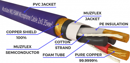 Патч-кабель MUZKABEL XXFMK1VP - 0.2 метра, XLR - XLR