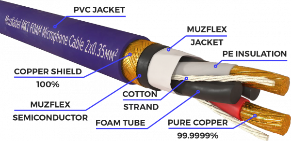 Патч-кабель MUZKABEL XXFMK1VP - 0.1 метра, XLR - XLR